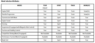 Caddy drive mode grid