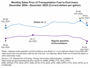 BTS fuel price chart