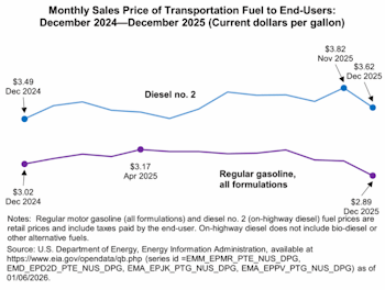 BTS fuel price chart