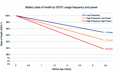 Charging power statistics