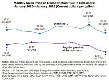 BTS monthly fuel prices