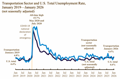 Transportation employment stats
