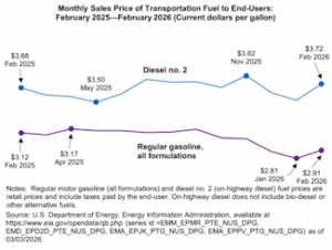 Monthly price of transportation fuel