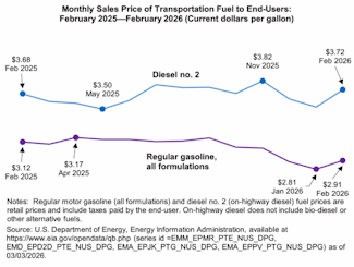 Monthly price of transportation fuel