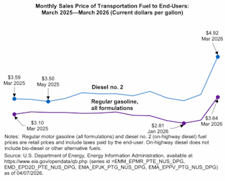 March motor fuel price changes