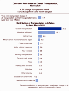 Transportation impact on inflation by item