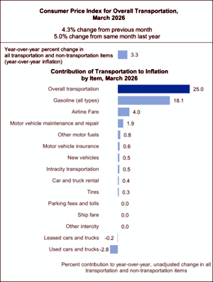 Transportation impact on inflation by item