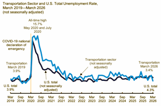 transportation sector and us total unemployment rate
