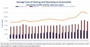 Cost to operate a vehicle