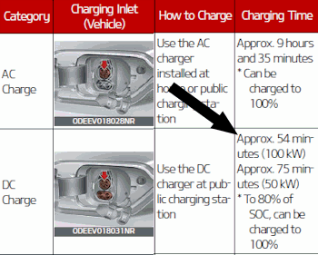 Niro charging guide
