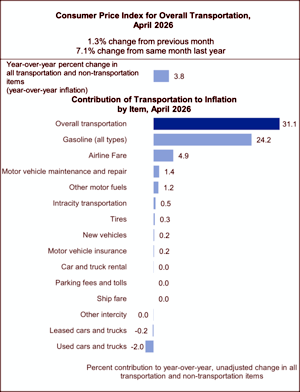 Contribution of transportation to inflation by item