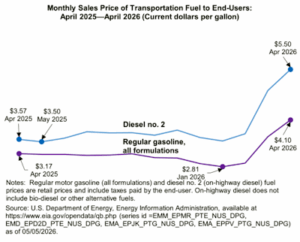 monthly sales price of fuel