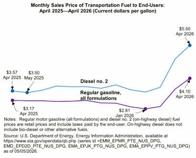 monthly sales price of fuel