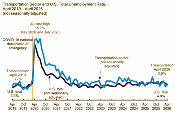 Transportation sector and US total unemployment