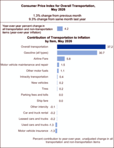 Contribution of transportation to inflation by item