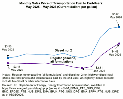 Monthly sales price of transportation fuel
