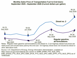 September fuel prices