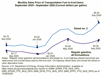 September fuel prices